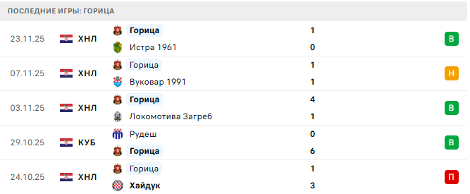 Горица - Динамо Загреб 1 Декабря 2025 Горица - Динамо Загреб 1 Декабря 2025