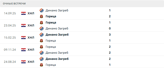 Горица - Динамо Загреб матч Горица - Динамо Загреб матч