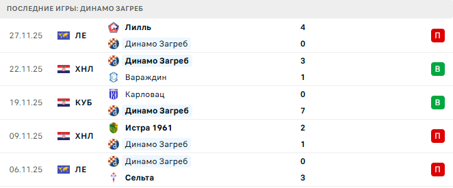 Горица - Динамо Загреб прогноз Горица - Динамо Загреб прогноз
