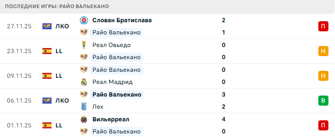 Райо Вальекано - Валенсия 1 Декабря 2025 Райо Вальекано - Валенсия 1 Декабря 2025