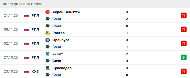 Сочи - Динамо Махачкала 1 Декабря 2025 Сочи - Динамо Махачкала 1 Декабря 2025