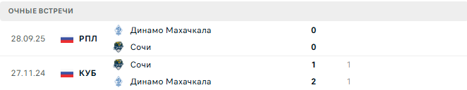 Сочи - Динамо Махачкала матч Сочи - Динамо Махачкала матч