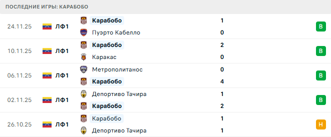 УСВ - Карабобо прогноз УСВ - Карабобо прогноз