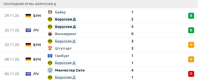 Боруссия Д - Байер 2 Декабря 2025 Боруссия Д - Байер 2 Декабря 2025