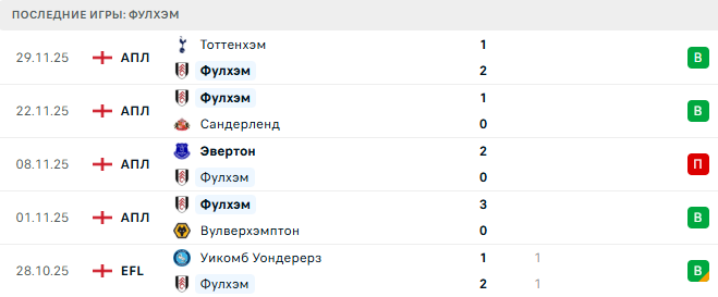 Фулхэм - Манчестер Сити 2 Декабря 2025 Фулхэм - Манчестер Сити 2 Декабря 2025