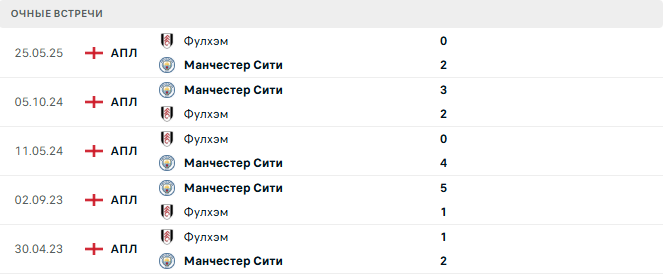 Фулхэм - Манчестер Сити матч Фулхэм - Манчестер Сити матч