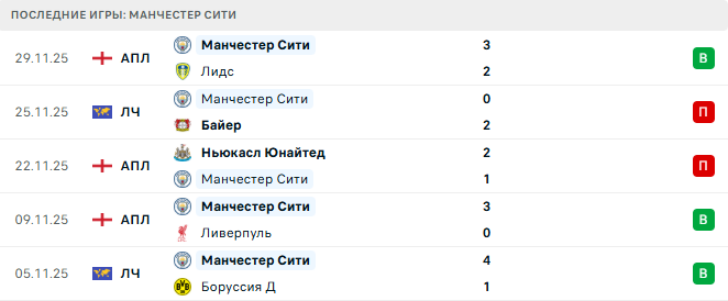 Фулхэм - Манчестер Сити прогноз Фулхэм - Манчестер Сити прогноз