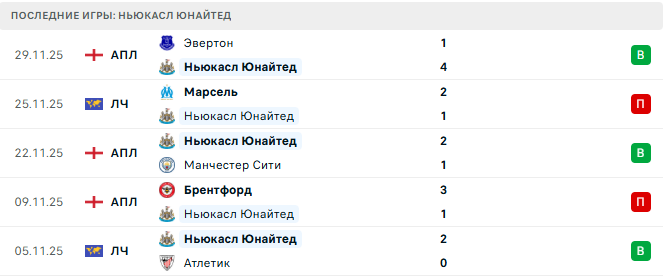 Ньюкасл Юнайтед - Тоттенхэм 2 Декабря 2025 Ньюкасл Юнайтед - Тоттенхэм 2 Декабря 2025