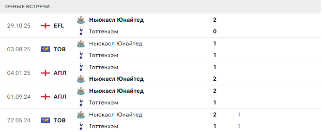 Ньюкасл Юнайтед - Тоттенхэм матч Ньюкасл Юнайтед - Тоттенхэм матч