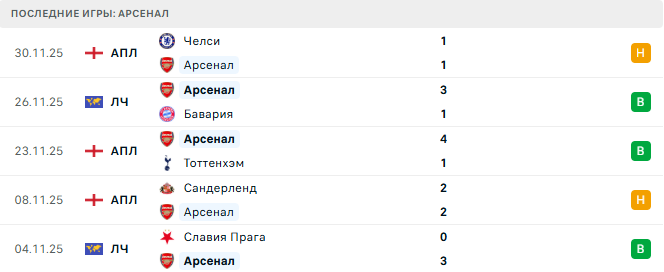 Арсенал - Брентфорд 3 Декабря 2025 Арсенал - Брентфорд 3 Декабря 2025