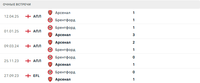 Арсенал - Брентфорд матч Арсенал - Брентфорд матч