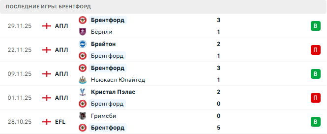 Арсенал - Брентфорд прогноз Арсенал - Брентфорд прогноз