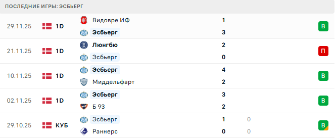 Эсбьерг - Копенгаген 3 Декабря 2025 Эсбьерг - Копенгаген 3 Декабря 2025