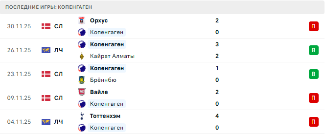 Эсбьерг - Копенгаген прогноз Эсбьерг - Копенгаген прогноз