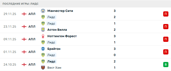 Лидс - Челси 3 Декабря 2025 Лидс - Челси 3 Декабря 2025