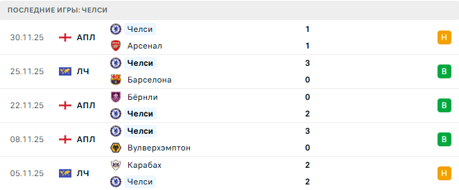 Лидс - Челси прогноз Лидс - Челси прогноз