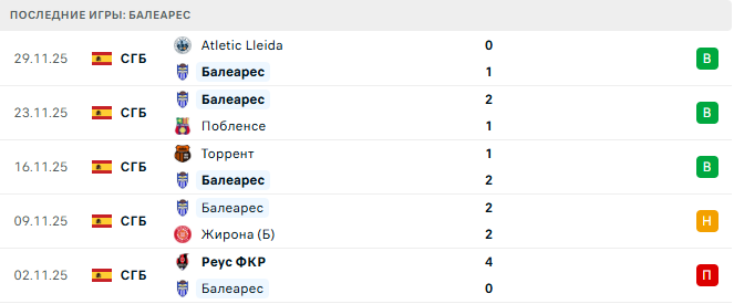 Балеарес - Эспаньол 4 Декабря 2025 Балеарес - Эспаньол 4 Декабря 2025