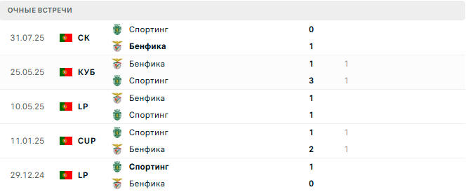 Бенфика - Спортинг матч