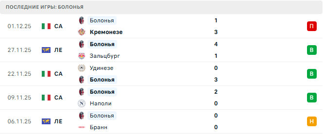 Болонья - Парма 4 Декабря 2025 Болонья - Парма 4 Декабря 2025