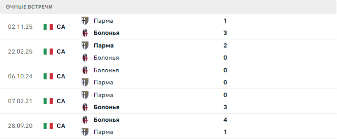 Болонья - Парма матч Болонья - Парма матч