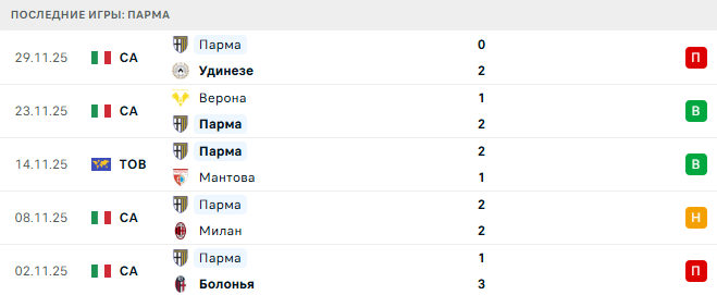 Болонья - Парма прогноз Болонья - Парма прогноз