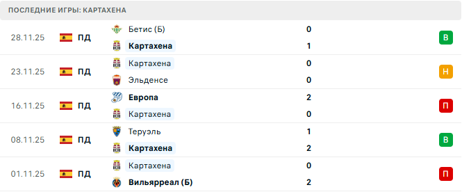 Картахена - Валенсия 4 Декабря 2025 Картахена - Валенсия 4 Декабря 2025