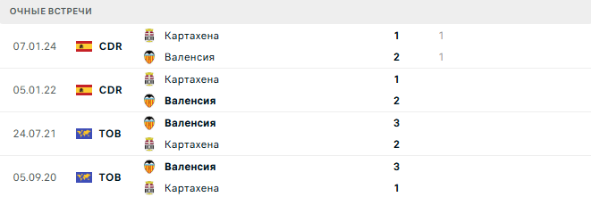 Картахена - Валенсия матч Картахена - Валенсия матч