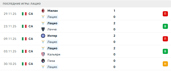 Лацио - Милан 4 Декабря 2025 Лацио - Милан 4 Декабря 2025