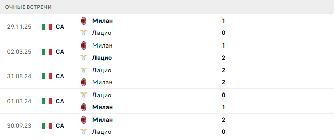 Лацио - Милан матч Лацио - Милан матч