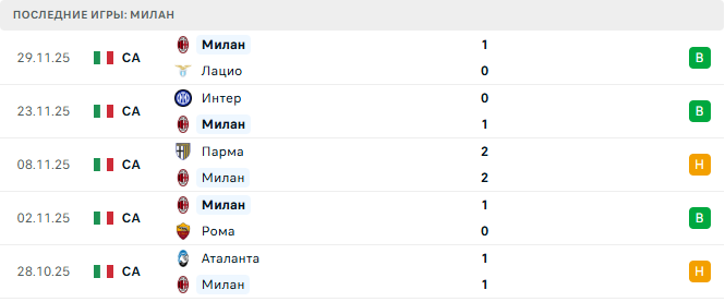 Лацио - Милан прогноз Лацио - Милан прогноз