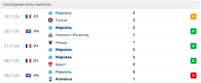 Лилль - Марсель прогноз Лилль - Марсель прогноз