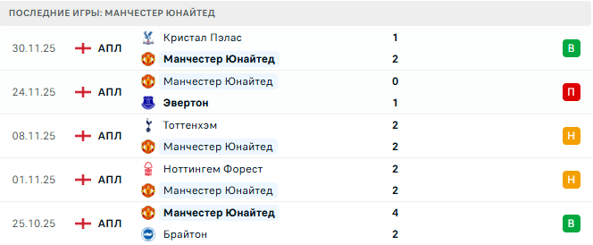 Манчестер Юнайтед - Вест Хэм 4 Декабря 2025 Манчестер Юнайтед - Вест Хэм 4 Декабря 2025