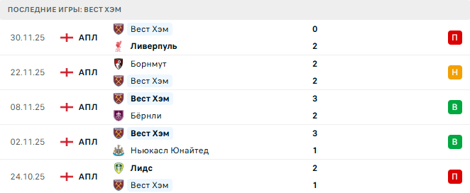 Манчестер Юнайтед - Вест Хэм прогноз Манчестер Юнайтед - Вест Хэм прогноз