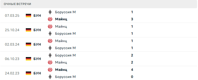 Майнц - Боруссия М матч Майнц - Боруссия М матч