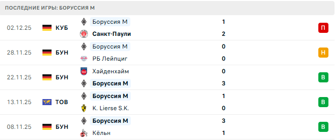Майнц - Боруссия М прогноз Майнц - Боруссия М прогноз