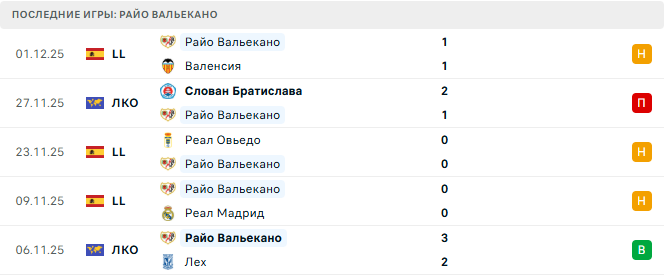 Реал Авила - Райо Вальекано прогноз Реал Авила - Райо Вальекано прогноз