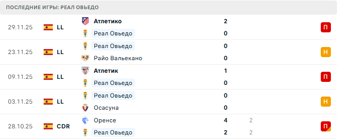 Реал Овьедо - Мальорка 5 Декабря 2025 Реал Овьедо - Мальорка 5 Декабря 2025