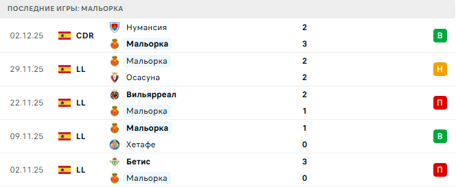 Реал Овьедо - Мальорка прогноз Реал Овьедо - Мальорка прогноз