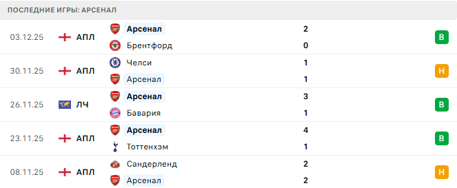 Арсенал - Арсенал прогноз