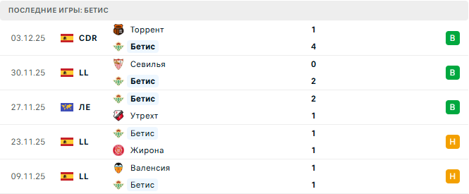 Бетис - Барселона 6 Декабря 2025