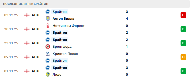 Брайтон - Вест Хэм 7 Декабря 2025