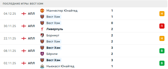 Брайтон - Вест Хэм прогноз