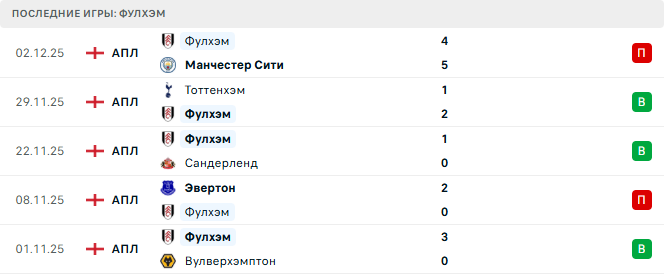 Фулхэм - Кристал Пэлас 7 Декабря 2025