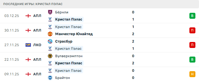Фулхэм - Кристал Пэлас прогноз