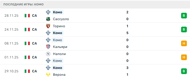 Интер - Комо прогноз