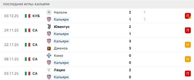 Кальяри - Рома 7 Декабря 2025
