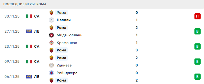 Кальяри - Рома прогноз