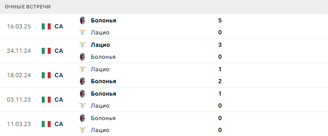Лацио - Болонья матч