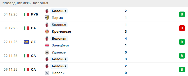 Лацио - Болонья прогноз