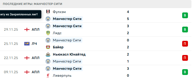 Манчестер Сити - Сандерленд 6 Декабря 2025